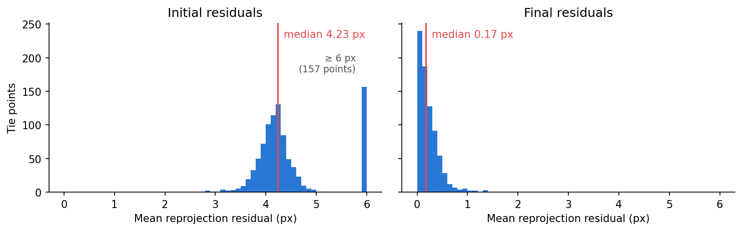 Histograms of initial and final bundle adjustment residuals from the WorldView tutorial